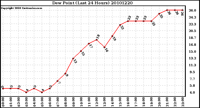 Milwaukee Weather Dew Point (Last 24 Hours)