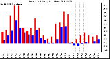 Milwaukee Weather Dew Point Daily High/Low