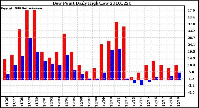 Milwaukee Weather Dew Point Daily High/Low