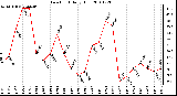 Milwaukee Weather Dew Point Daily High