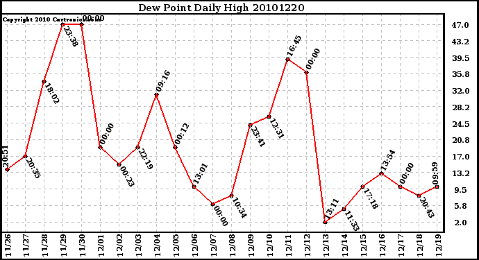 Milwaukee Weather Dew Point Daily High