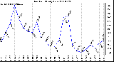 Milwaukee Weather Dew Point Daily Low