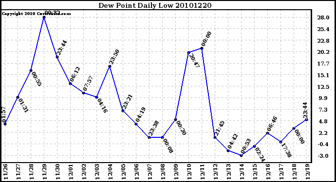 Milwaukee Weather Dew Point Daily Low