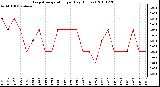 Milwaukee Weather Evapotranspiration per Day (Inches)