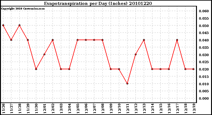 Milwaukee Weather Evapotranspiration per Day (Inches)