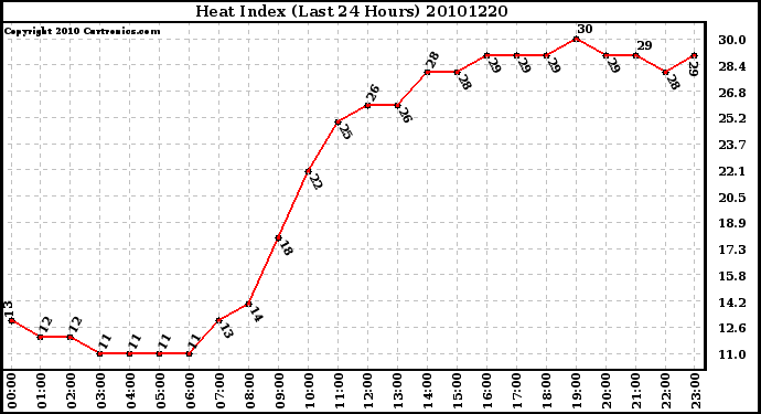 Milwaukee Weather Heat Index (Last 24 Hours)