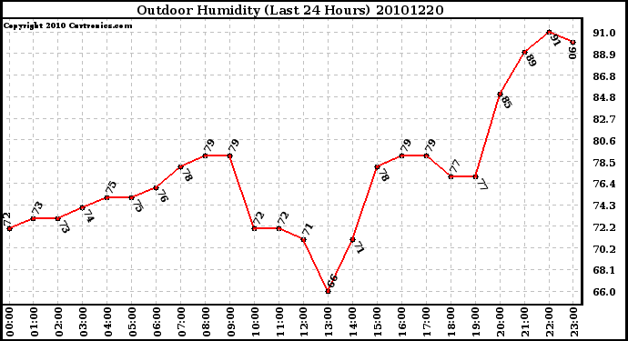 Milwaukee Weather Outdoor Humidity (Last 24 Hours)