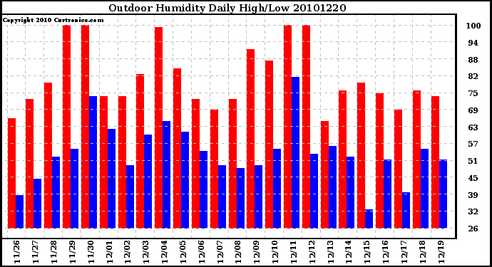 Milwaukee Weather Outdoor Humidity Daily High/Low