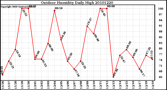 Milwaukee Weather Outdoor Humidity Daily High