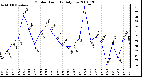 Milwaukee Weather Outdoor Humidity Daily Low