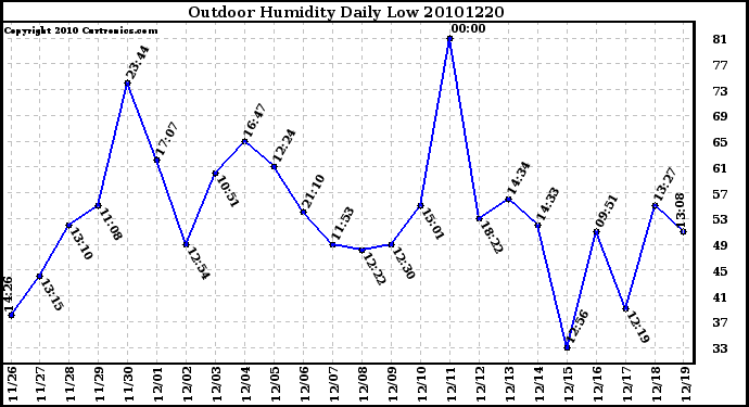 Milwaukee Weather Outdoor Humidity Daily Low