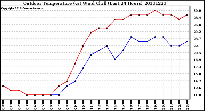 Milwaukee Weather Outdoor Temperature (vs) Wind Chill (Last 24 Hours)