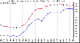 Milwaukee Weather Outdoor Temperature (vs) Dew Point (Last 24 Hours)