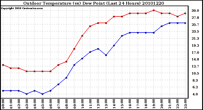 Milwaukee Weather Outdoor Temperature (vs) Dew Point (Last 24 Hours)