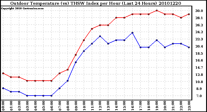 Milwaukee Weather Outdoor Temperature (vs) THSW Index per Hour (Last 24 Hours)