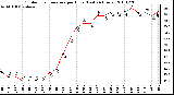 Milwaukee Weather Outdoor Temperature per Hour (Last 24 Hours)