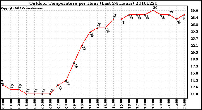 Milwaukee Weather Outdoor Temperature per Hour (Last 24 Hours)