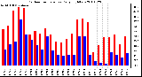 Milwaukee Weather Outdoor Temperature Daily High/Low