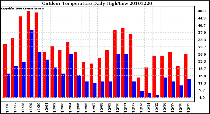 Milwaukee Weather Outdoor Temperature Daily High/Low