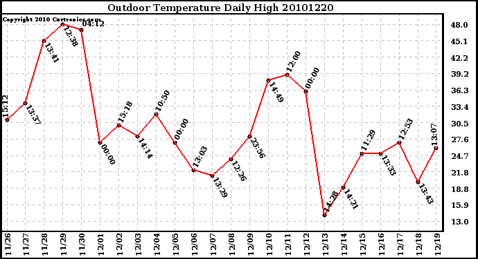 Milwaukee Weather Outdoor Temperature Daily High