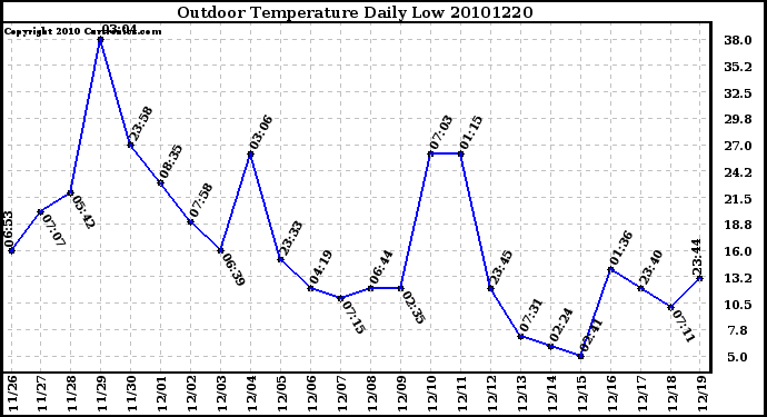 Milwaukee Weather Outdoor Temperature Daily Low