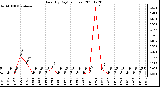 Milwaukee Weather Rain (By Day) (inches)