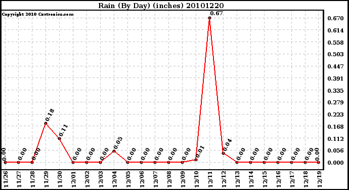 Milwaukee Weather Rain (By Day) (inches)