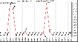 Milwaukee Weather Rain Rate Daily High (Inches/Hour)