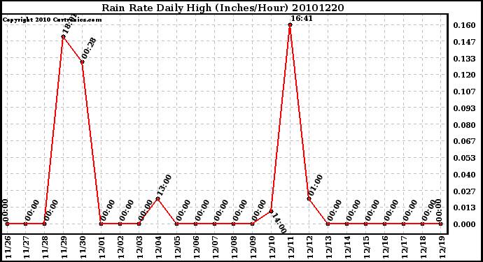 Milwaukee Weather Rain Rate Daily High (Inches/Hour)