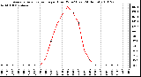 Milwaukee Weather Average Solar Radiation per Hour W/m2 (Last 24 Hours)