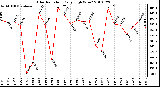 Milwaukee Weather Solar Radiation Daily High W/m2