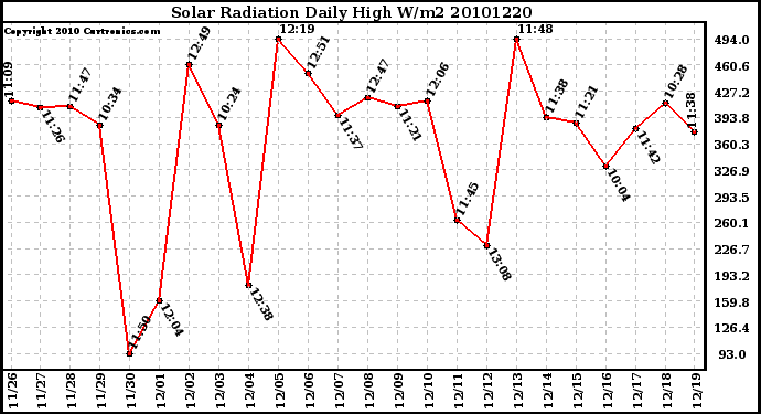 Milwaukee Weather Solar Radiation Daily High W/m2