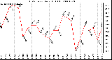 Milwaukee Weather THSW Index Daily High (F)