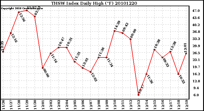 Milwaukee Weather THSW Index Daily High (F)