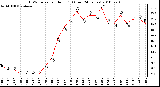 Milwaukee Weather THSW Index per Hour (F) (Last 24 Hours)