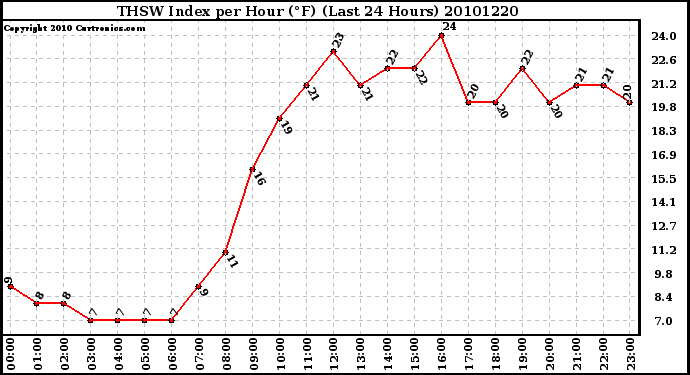 Milwaukee Weather THSW Index per Hour (F) (Last 24 Hours)