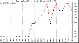 Milwaukee Weather Average Wind Speed (Last 24 Hours)