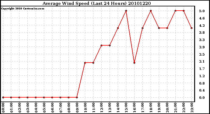 Milwaukee Weather Average Wind Speed (Last 24 Hours)