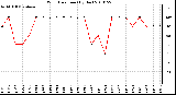 Milwaukee Weather Wind Direction (By Day)