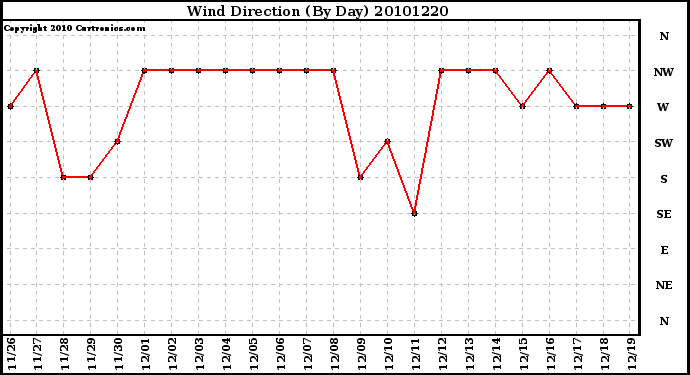 Milwaukee Weather Wind Direction (By Day)