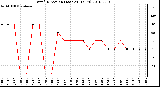 Milwaukee Weather Wind Direction (Last 24 Hours)