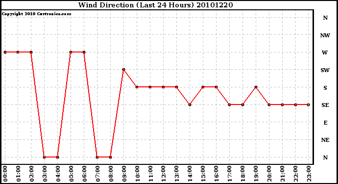 Milwaukee Weather Wind Direction (Last 24 Hours)