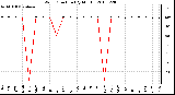 Milwaukee Weather Wind Direction (By Month)