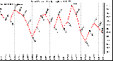 Milwaukee Weather Wind Speed Daily High