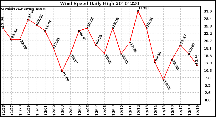 Milwaukee Weather Wind Speed Daily High