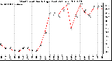 Milwaukee Weather Wind Speed Hourly High (Last 24 Hours)