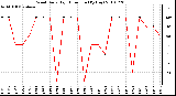 Milwaukee Weather Wind Daily High Direction (By Day)