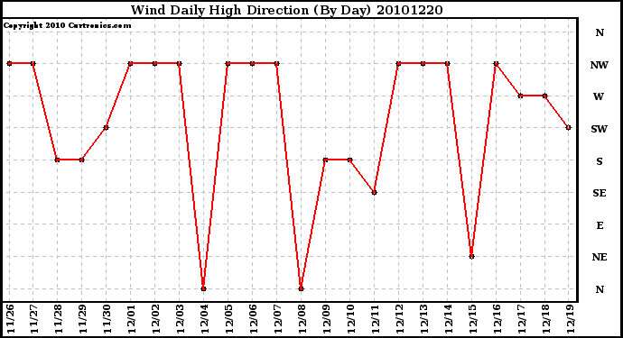 Milwaukee Weather Wind Daily High Direction (By Day)