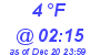 Milwaukee Weather Dewpoint High Low Today