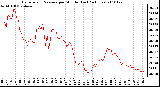 Milwaukee Weather Barometric Pressure per Minute (Last 24 Hours)